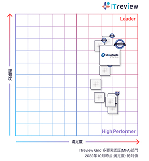多要素認証部門でCloudGate UNOがLeaderを受賞! ITreview Grid Award 2022 Summer