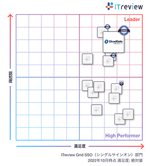 シングルサインオン部門でCloudGate UNOがLeaderを受賞! ITreview Grid Award 2022 Summer