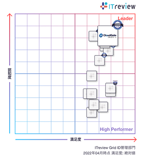ID管理部門でCloudGate UNOがLeaderを受賞! ITreview Grid Award 2022 Spring