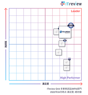 多要素認証部門でCloudGate UNOがLeaderを受賞! ITreview Grid Award 2022 Spring