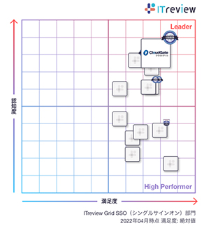 シングルサインオン部門でCloudGate UNOがLeaderを受賞! ITreview Grid Award 2022 Spring