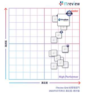 ID管理部門でCloudGate UNOがLeaderを受賞！ ITreview Grid Award 2022 Summer