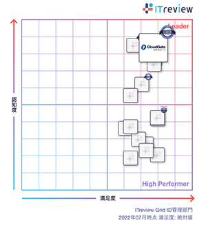 ID管理部門でCloudGate UNOがLeaderを受賞! ITreview Grid Award 2022 Summer