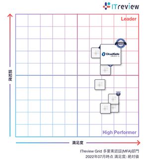多要素認証部門でCloudGate UNOがLeaderを受賞! ITreview Grid Award 2022 Summer