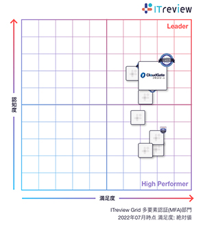 多要素認証部門でCloudGate UNOがLeaderを受賞！ ITreview Grid Award 2022 Summer