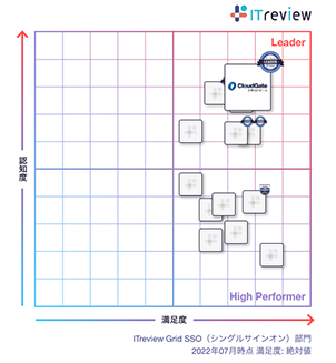 シングルサインオン部門でCloudGate UNOがLeaderを受賞! ITreview Grid Award 2022 Summer