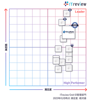 CloudGate UNOが「ITreview Grid Award 2023 Winter」総合3部門で7期連続「Leader」を受賞 - ID管理部門