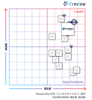 CloudGate UNOが「ITreview Grid Award 2023 Winter」総合3部門で7期連続「Leader」を受賞 - シングルサインオン部門