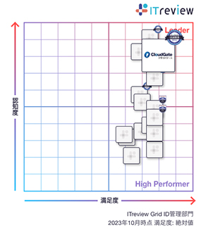 CloudGate UNOが「ITreview Grid Award 2023 Fall」総合3部門で9期連続「Leader」を受賞 - ID管理部門