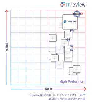 CloudGate UNOが「ITreview Grid Award 2023 Fall」総合3部門で9期連続「Leader」を受賞 - シングルサインオン部門