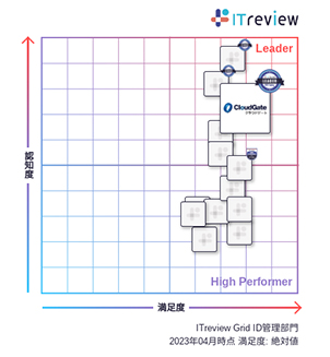 CloudGate UNOが「ITreview Grid Award 2023 Spring」総合3部門で8期連続「Leader」を受賞 - ID管理部門