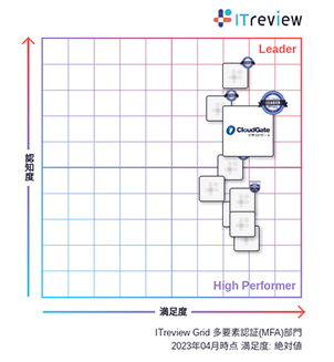 CloudGate UNOが「ITreview Grid Award 2023 Spring」総合3部門で8期連続「Leader」を受賞 - 多要素認証部門