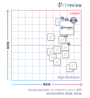 CloudGate UNOが「ITreview Grid Award 2023 Spring」総合3部門で8期連続「Leader」を受賞 - シングルサインオン部門