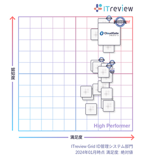 CloudGate UNOが「ITreview Grid Award 2024 Winter」総合3部門で11期連続「Leader」を受賞 - ID管理システム部門