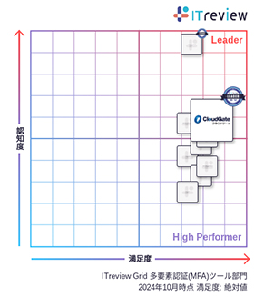 CloudGate UNOが「ITreview Grid Award 2024 Fall」総合3部門で14期連続「Leader」を受賞 - 多要素認証部門