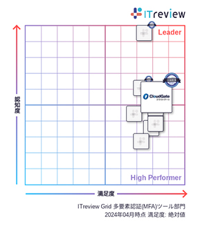 CloudGate UNOが「ITreview Grid Award 2024 Spring」総合3部門で12期連続「Leader」を受賞 - 多要素認証部門