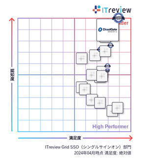 CloudGate UNOが「ITreview Grid Award 2024 Spring」総合3部門で12期連続「Leader」を受賞 - シングルサインオン部門