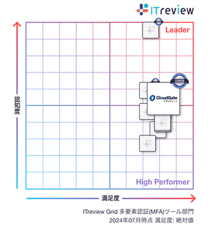 CloudGate UNOが「ITreview Grid Award 2024 Summer」総合3部門で13期連続「Leader」を受賞 - 多要素認証部門