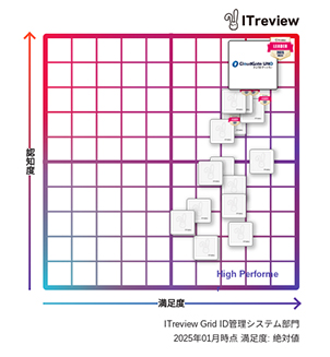 CloudGate UNOが「ITreview Grid Award 2025 Winter」総合3部門で14期連続「Leader」を受賞 - ID管理システム部門