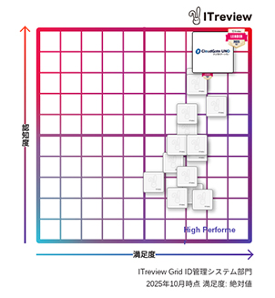 CloudGate UNOが「ITreview Grid Award 2025 Fall」総合3部門で18期連続「Leader」を受賞 - ID管理システム部門