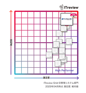 CloudGate UNOが「ITreview Grid Award 2025 Spring」総合3部門で16期連続「Leader」を受賞 - ID管理システム部門