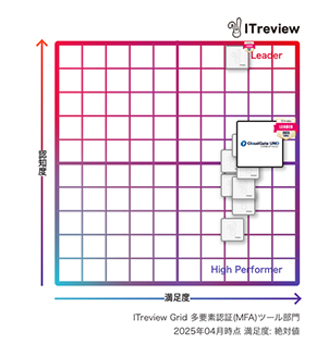 CloudGate UNOが「ITreview Grid Award 2025 Spring」総合3部門で16期連続「Leader」を受賞 - 多要素認証部門