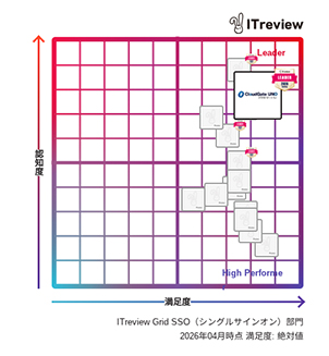 CloudGate UNOが「ITreview Grid Award 2026 Spring」総合3部門で20期