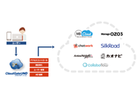 シングルサインオン連携に7サービスを新たに追加