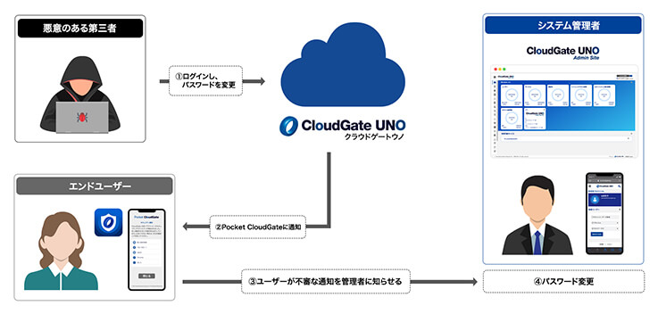 ユーザーはログイン不可能、すぐにシステム管理者へ連絡 | セキュリティ通知 - Pocket CloudGate