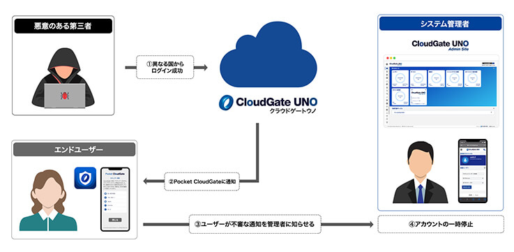 ユーザーはすぐにシステム管理者へ連絡 | セキュリティ通知 - Pocket CloudGate
