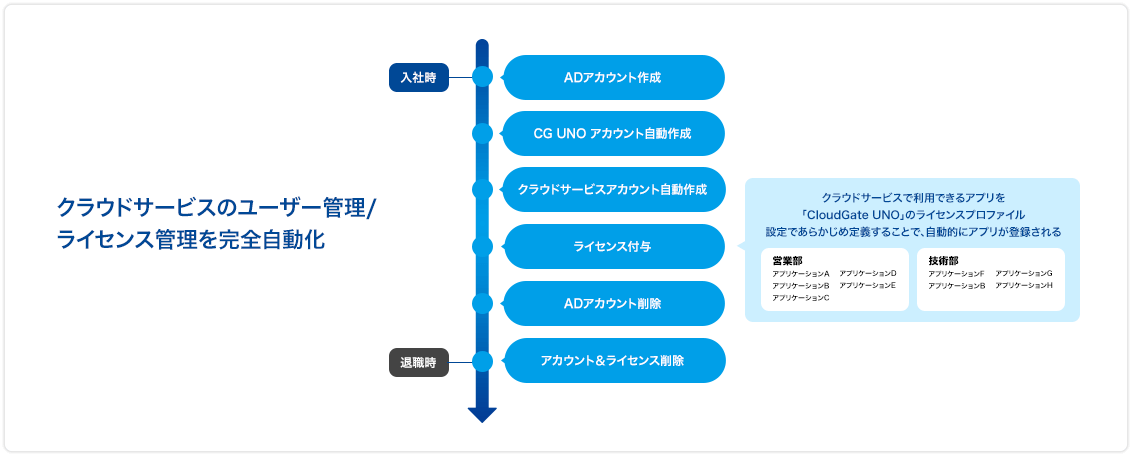 ClouddGate UNO Provisioning プロビジョニング 機能概要