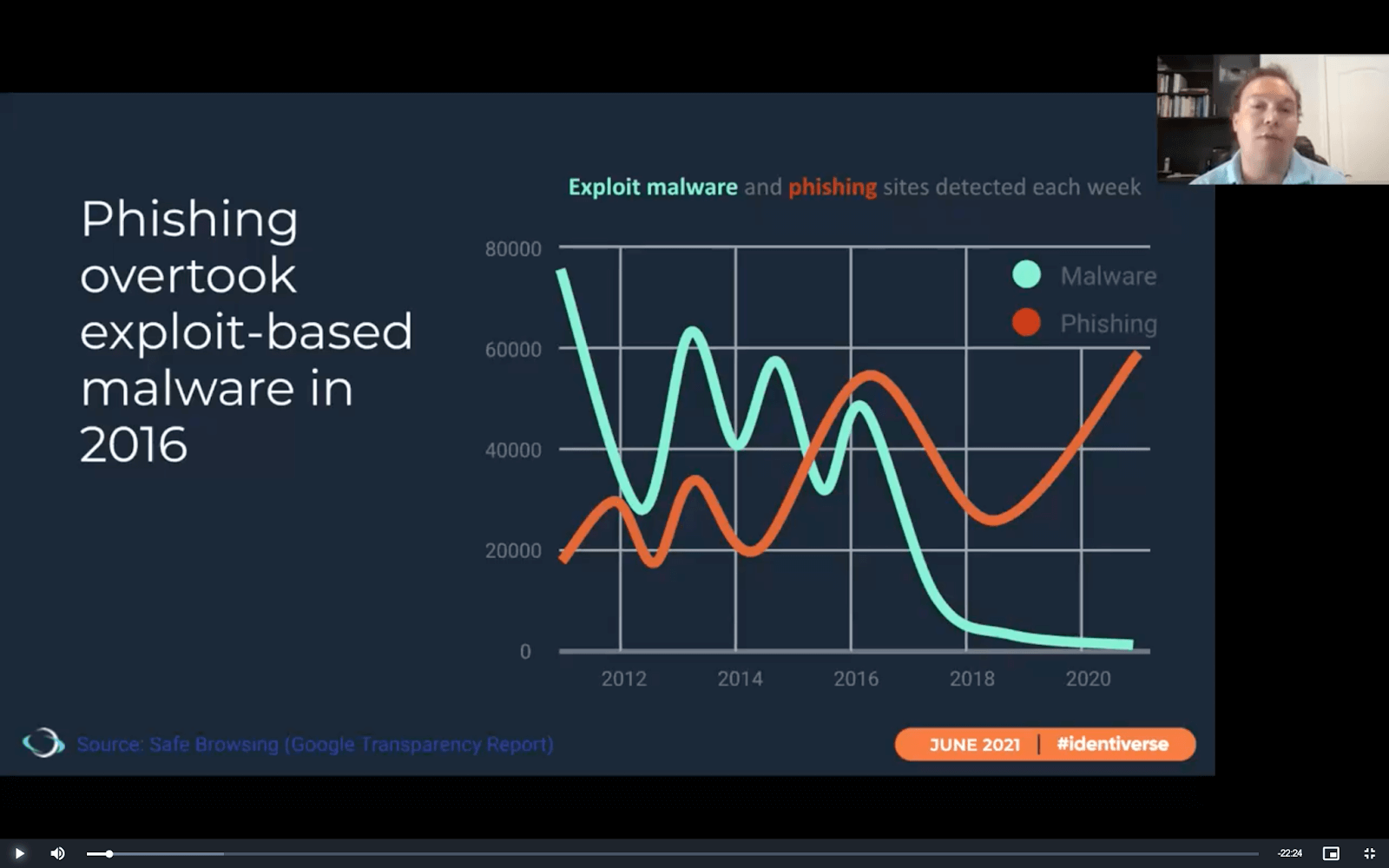 Identiverse June 2021「The demise of the password, What’s coming in FIDO」