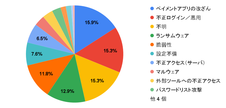 日本国内で170件の不正アクセス（2021年1月〜8月）