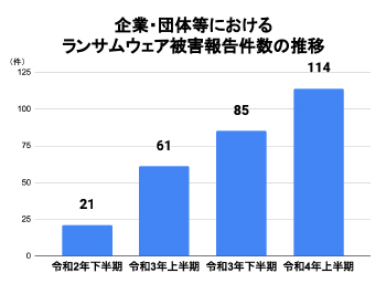 IPA | サイバー攻撃レポート - 2022年9月