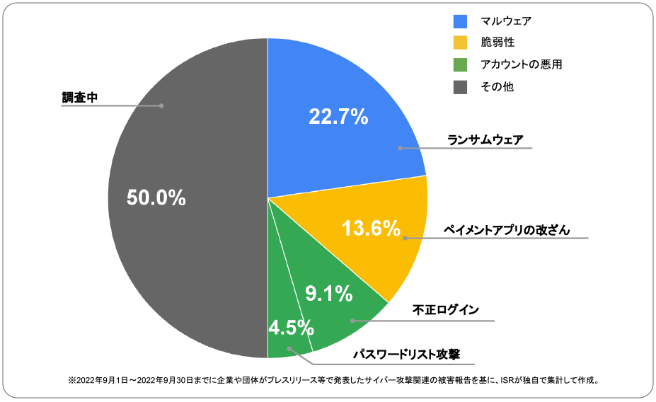 ホテル運営会社 | サイバー攻撃レポート - 2022年9月