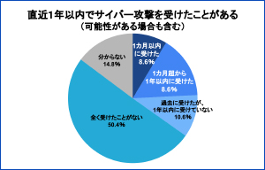 直近1年以内にサイバー攻撃を経験した企業は24.2% - 帝国データバンク調査 | ISRセキュリティニュース編集局