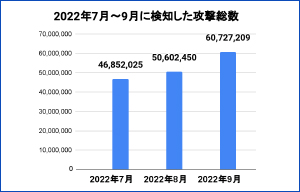 2022年7月〜9月、1秒間に20回程度のサイバー攻撃を検知 | ISRセキュリティニュース編集局