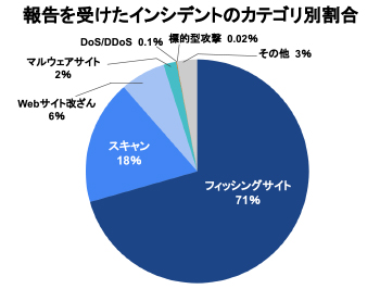 Pie graph | サイバー攻撃レポート - 2022年10月