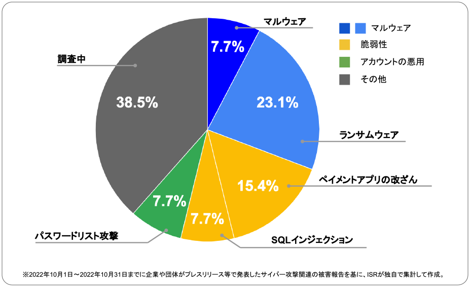 Security graph | サイバー攻撃レポート - 2022年10月