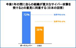日本のボードメンバーとCISO、サイバーセキュリティに認識のズレ - 日本プルーフポイント | ISRセキュリティニュース編集局