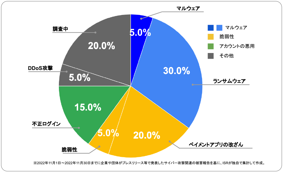 2022年11月Security graph | サイバー攻撃レポート - 2022年11月