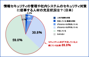 日本企業のCISO設置率、米豪と比較して大幅に低い結果に - NRIセキュアテクノロジーズ | ISRセキュリティニュース編集局