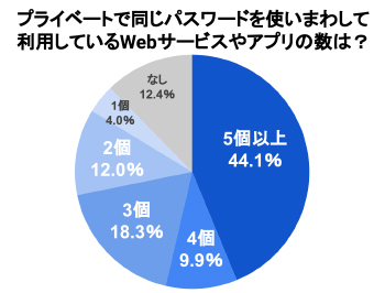 Pie graph | サイバー攻撃レポート - 2022年11月