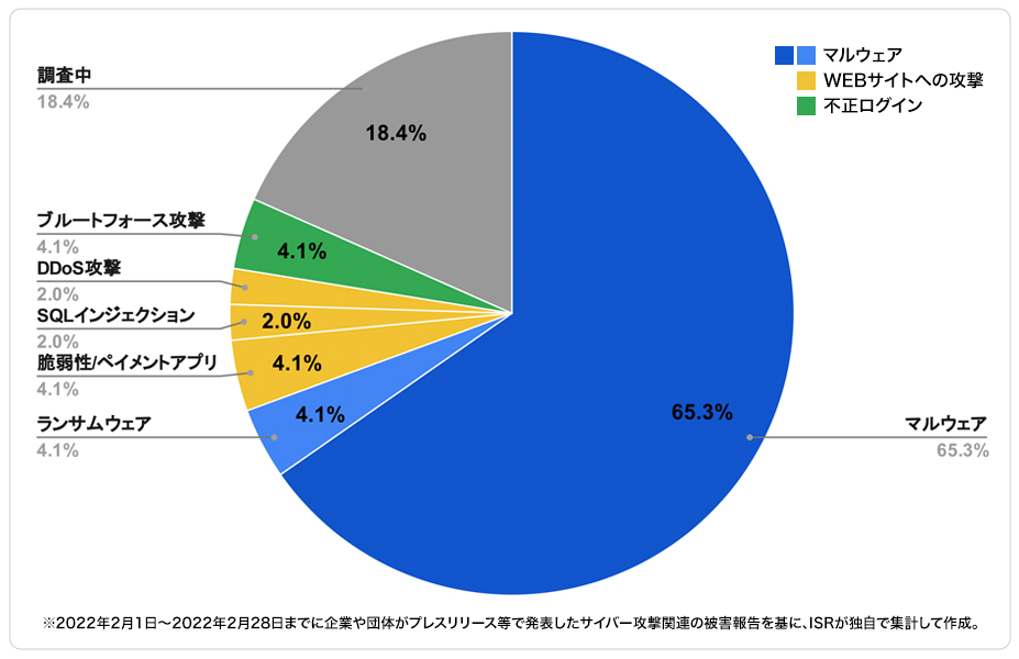 2022年2月度に企業や団体が発表したサイバー攻撃の攻撃手法