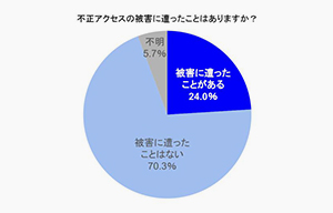 EC事業者の24％が不正アクセス被害を経験