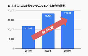 日本法人におけるランサムウェア検出台数推移