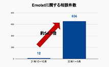 Emotetの相談件数、前四半期の約54.7倍に