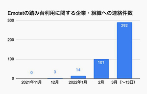 Emotetの踏み台にされた国内企業・組織は400以上 - デジタルアーツ調査