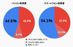 約半数がパスワードを使いまわしている - IPA調査