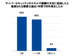 サイバーセキュリティのスキル不足が組織に深刻な影響を与える - フォーティネット調査